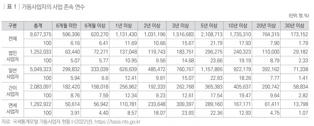 가동사업자의 사업 존속 연수